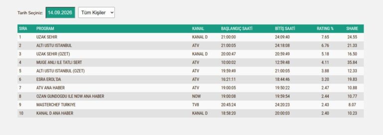 14 Eylül reyting sonuçları: Uzak Şehir döndü, reyting birincisi oldu!